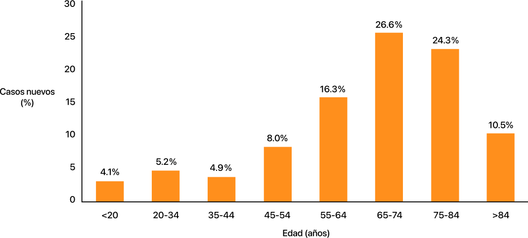 Datos y cifras sobre la LMA